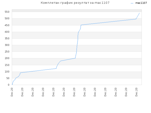 Комплетан график резултат за mac1107