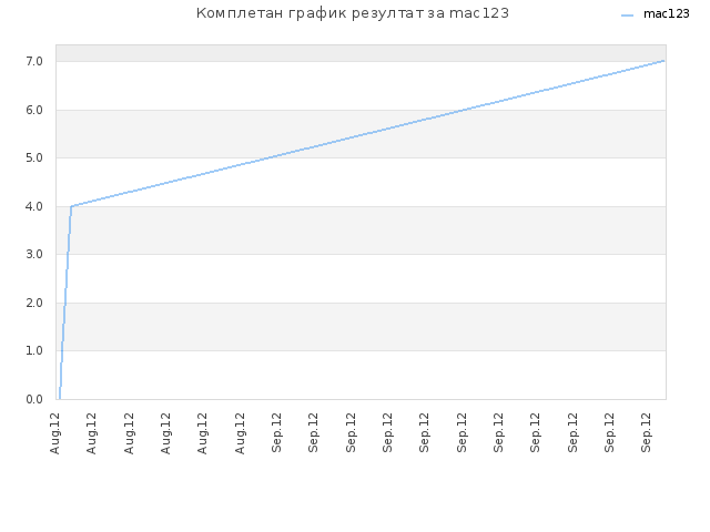 Комплетан график резултат за mac123