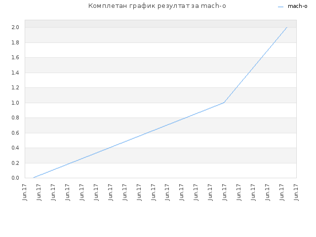Комплетан график резултат за mach-o