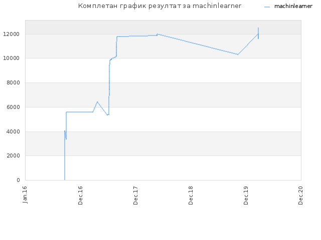 Комплетан график резултат за machinlearner