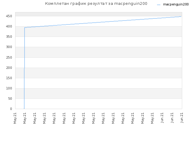 Комплетан график резултат за macpenguin200