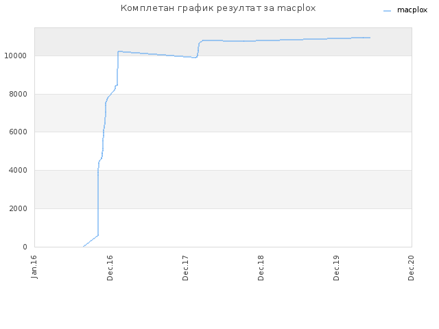 Комплетан график резултат за macplox