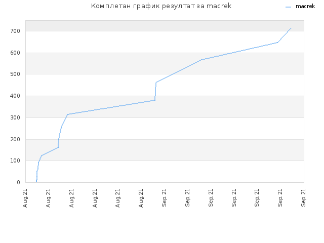 Комплетан график резултат за macrek