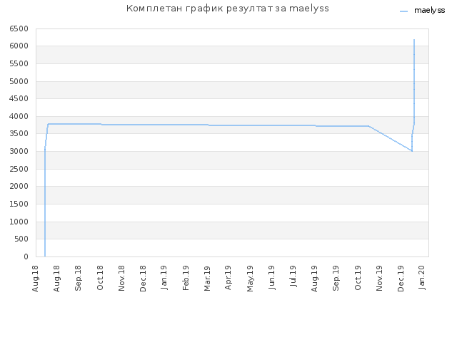 Комплетан график резултат за maelyss