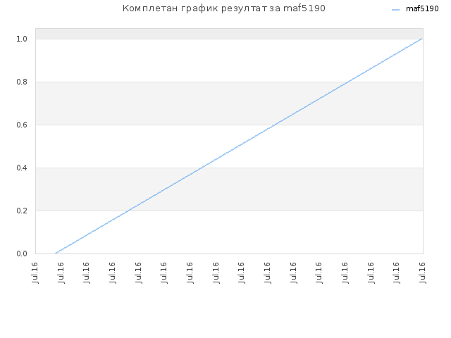 Комплетан график резултат за maf5190