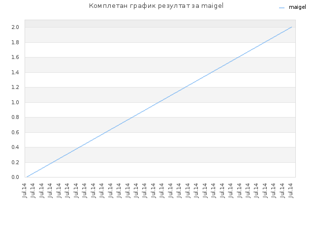 Комплетан график резултат за maigel