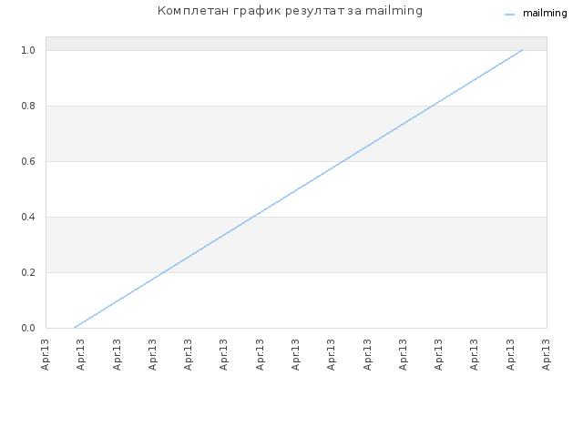 Комплетан график резултат за mailming
