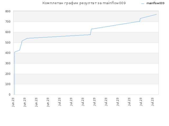 Комплетан график резултат за mainflow009