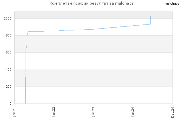 Комплетан график резултат за malchaos