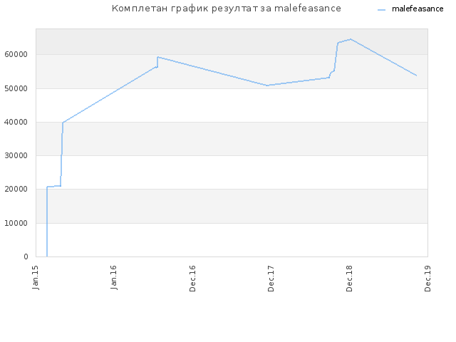 Комплетан график резултат за malefeasance