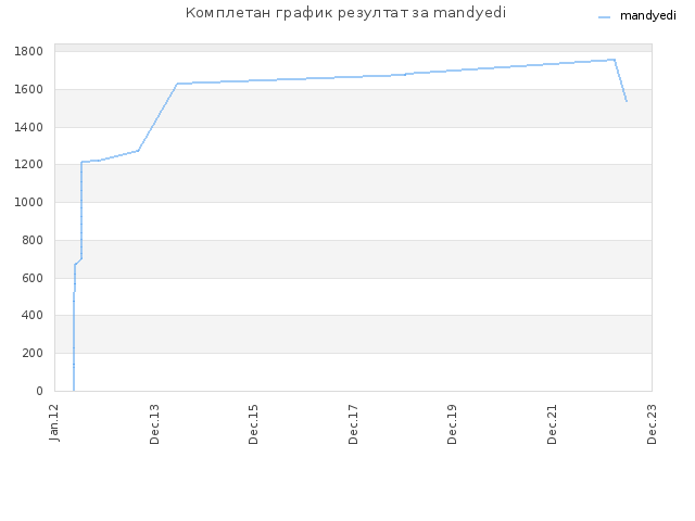Комплетан график резултат за mandyedi
