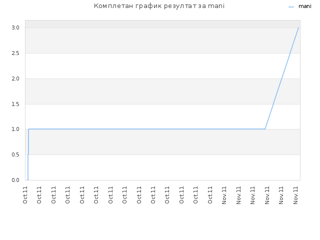 Комплетан график резултат за mani