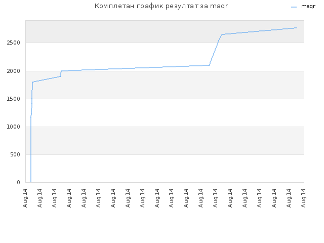 Комплетан график резултат за maqr