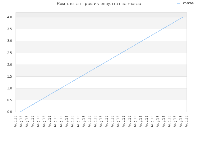 Комплетан график резултат за maraa