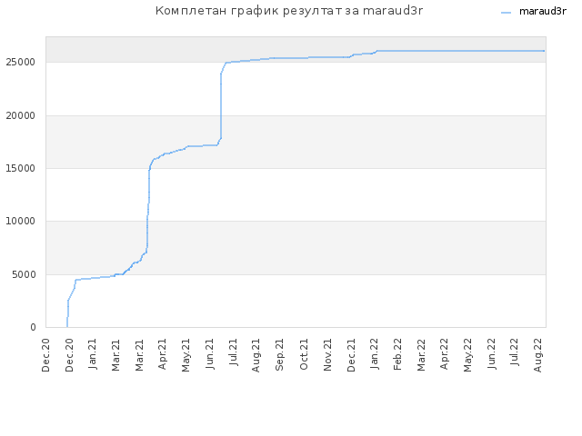 Комплетан график резултат за maraud3r