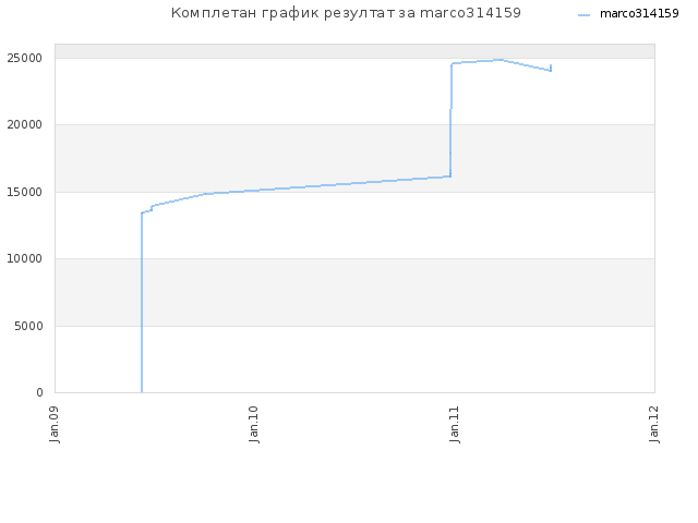 Комплетан график резултат за marco314159