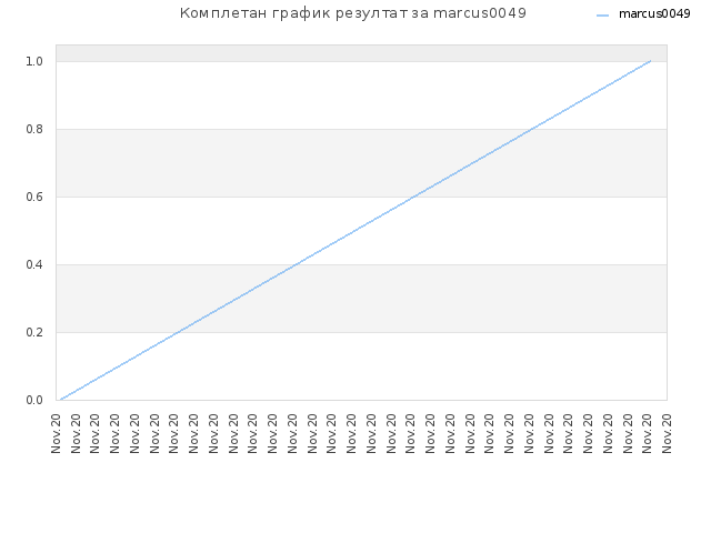 Комплетан график резултат за marcus0049