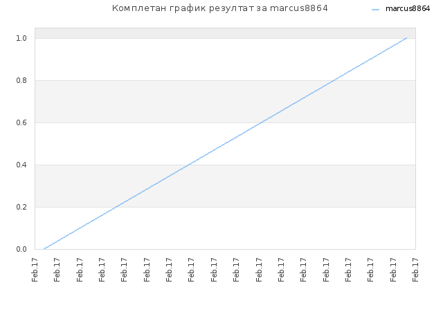 Комплетан график резултат за marcus8864