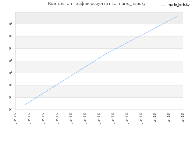 Комплетан график резултат за mario_lenicky
