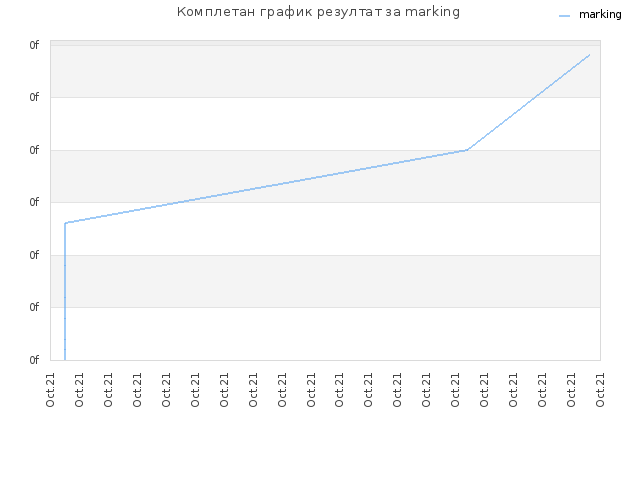 Комплетан график резултат за marking