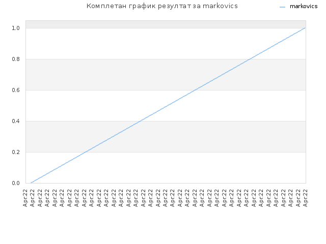 Комплетан график резултат за markovics
