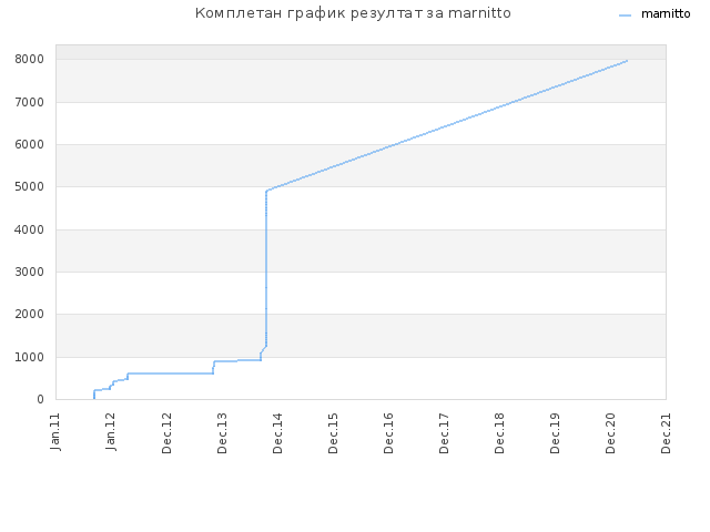 Комплетан график резултат за marnitto