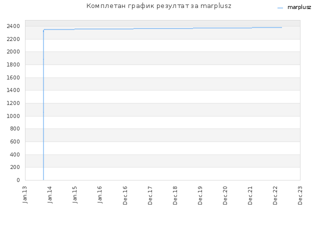 Комплетан график резултат за marplusz