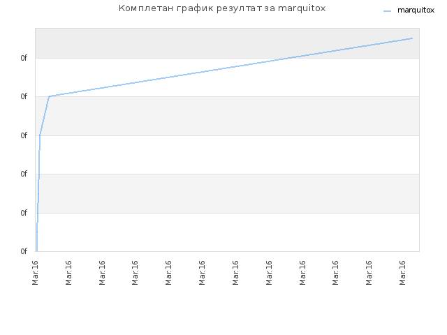Комплетан график резултат за marquitox