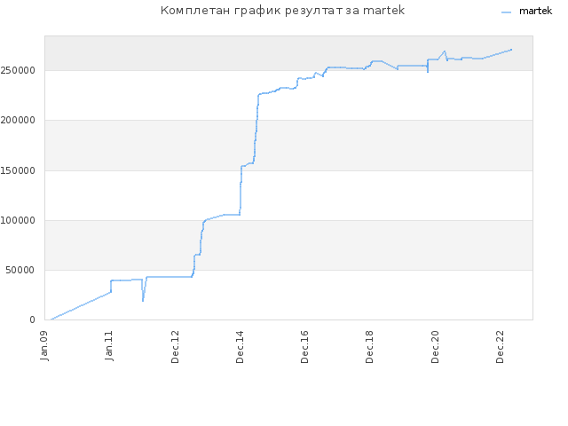 Комплетан график резултат за martek