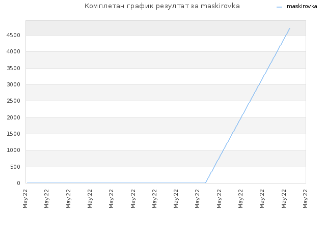 Комплетан график резултат за maskirovka