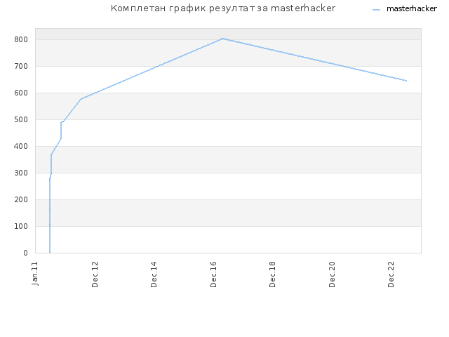 Комплетан график резултат за masterhacker