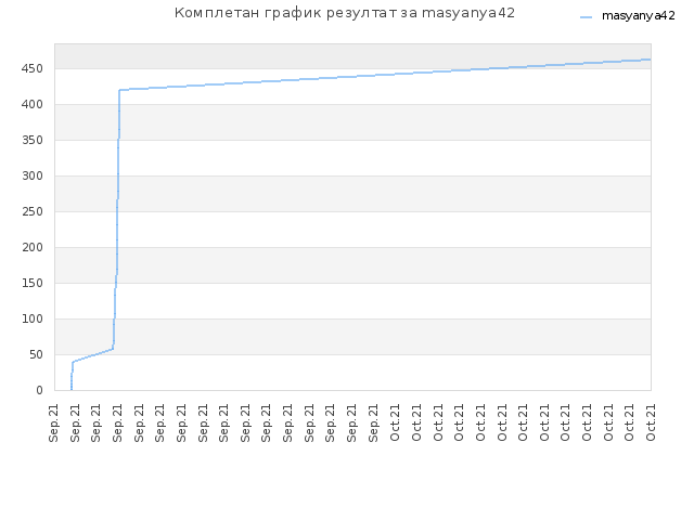 Комплетан график резултат за masyanya42