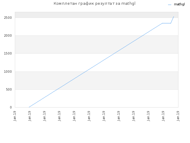 Комплетан график резултат за mathgl