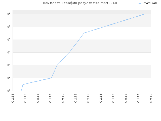 Комплетан график резултат за matt3948