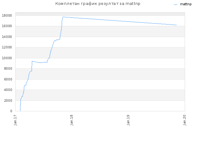 Комплетан график резултат за mattnp