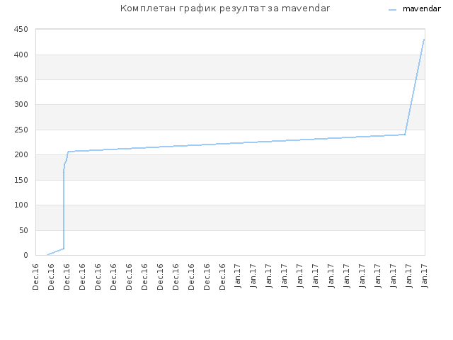Комплетан график резултат за mavendar