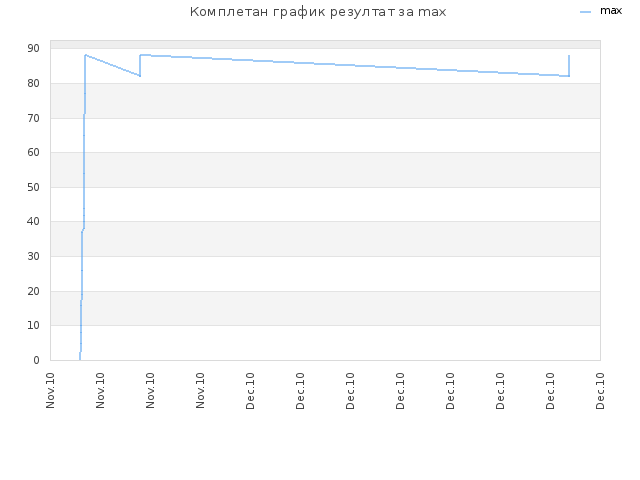 Комплетан график резултат за max