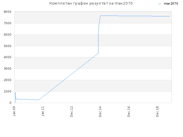 Комплетан график резултат за max2070