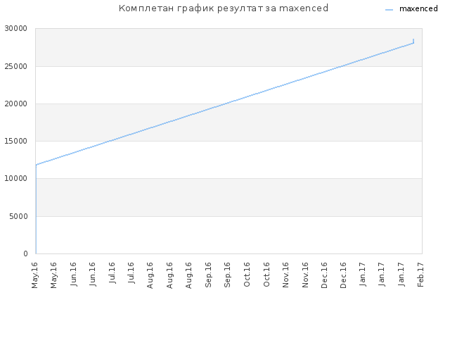 Комплетан график резултат за maxenced