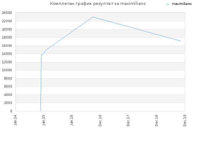 Комплетан график резултат за maximiliano