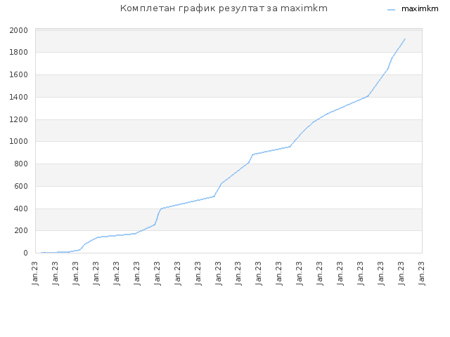 Комплетан график резултат за maximkm
