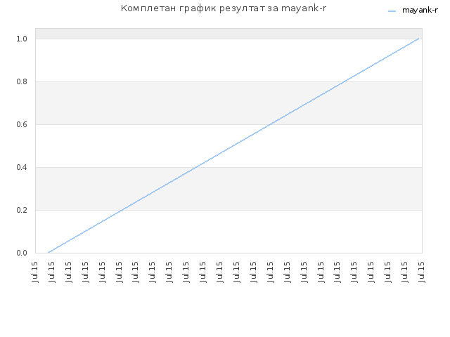 Комплетан график резултат за mayank-r