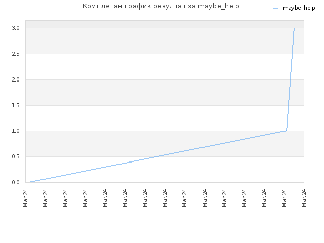 Комплетан график резултат за maybe_help