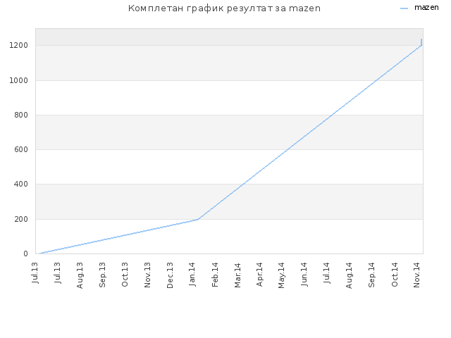 Комплетан график резултат за mazen