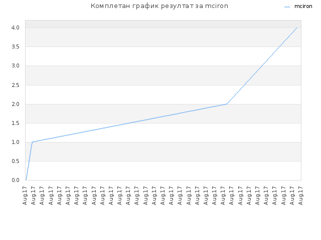 Комплетан график резултат за mciron