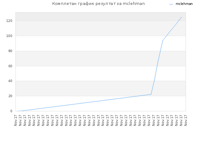 Комплетан график резултат за mclehman