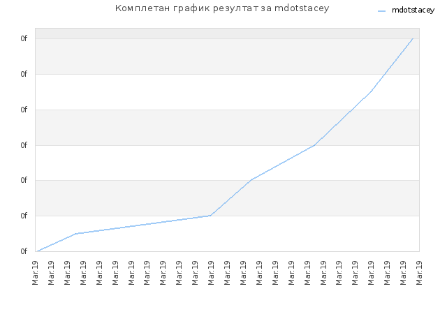 Комплетан график резултат за mdotstacey
