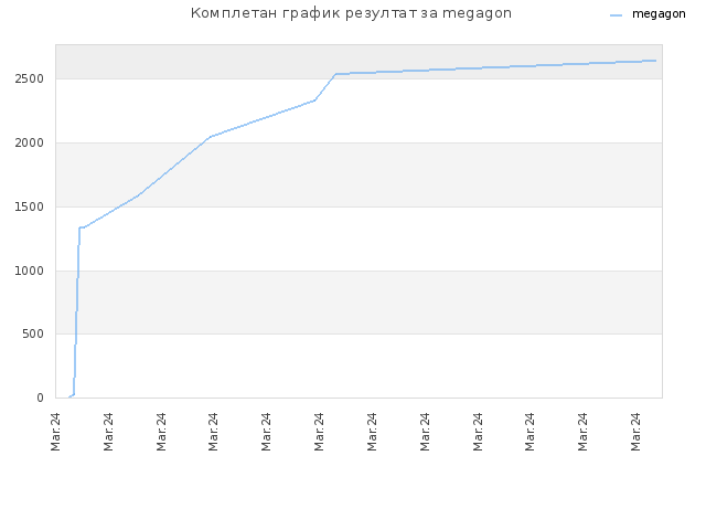 Комплетан график резултат за megagon