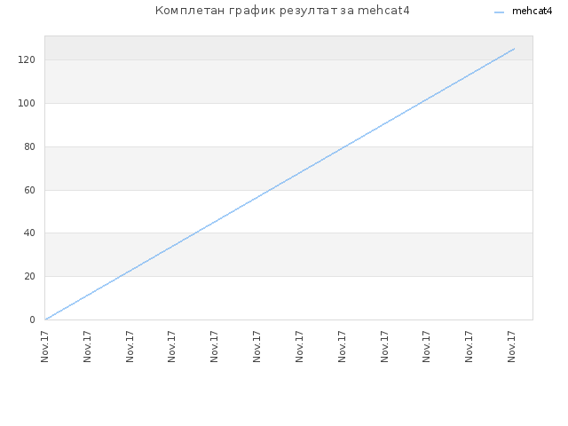 Комплетан график резултат за mehcat4