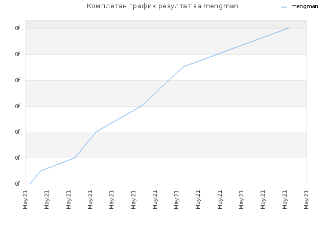 Комплетан график резултат за mengman